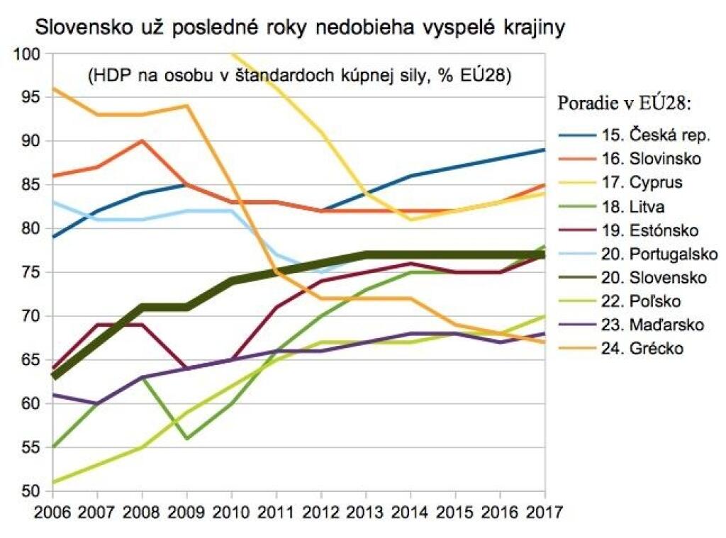 Slovensko sa prepadáva v rebríčku príjmov. Predbehla nás Litva i Estónsko
