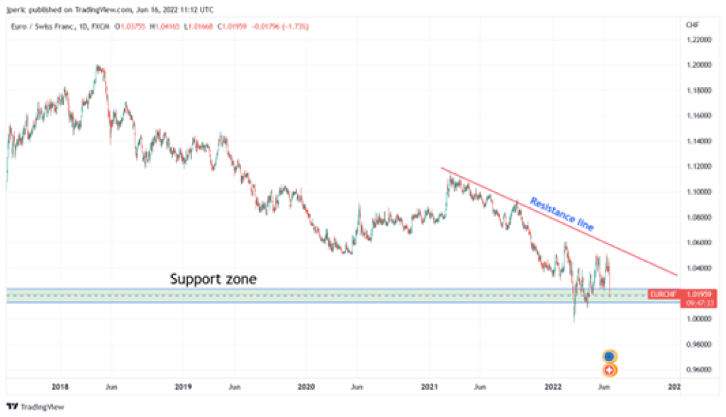 Výkonnosť menového páru EUR/CHF za posledných 5 rokov, denný časový rámec