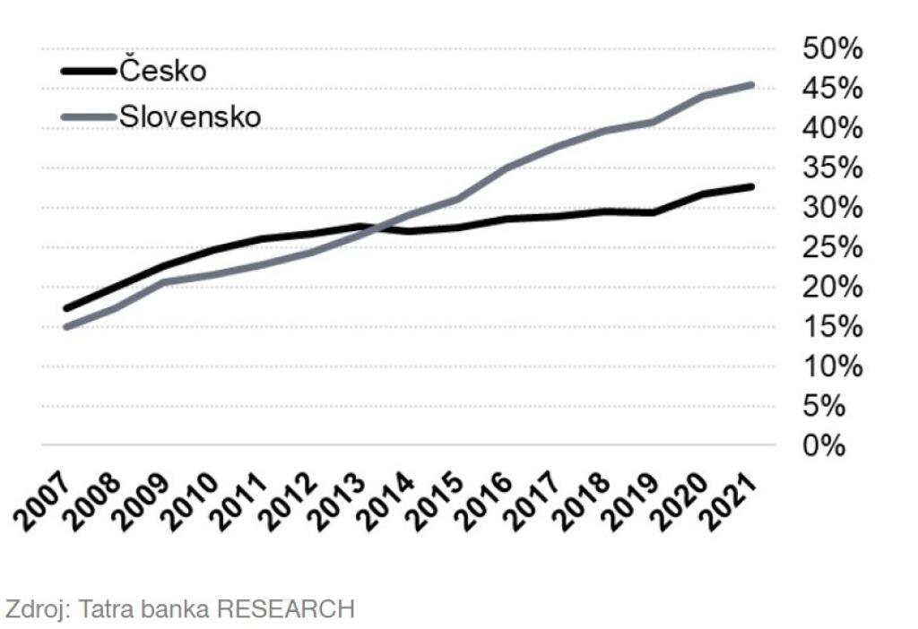 Zadlženosť domácností, % HDP