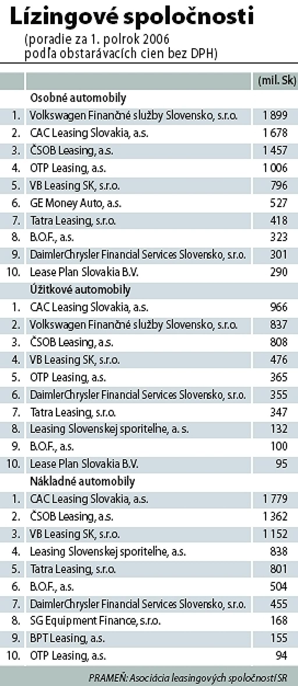 Lízing je bežný spôsob financovania kúpy auta