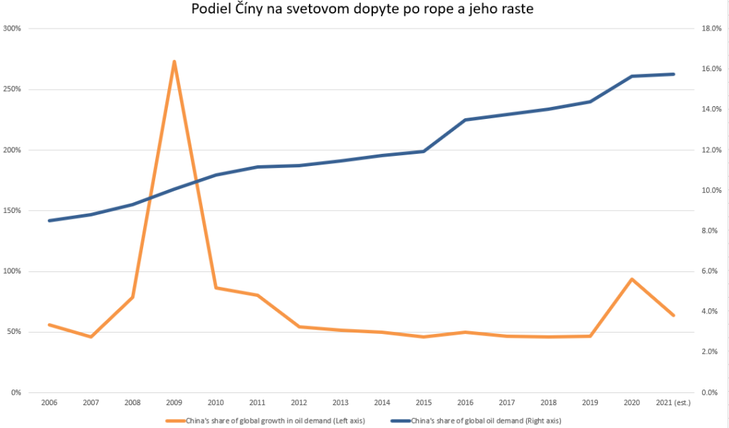 Podiel Číny na svetovom dopyte po rope a jeho raste. Zdroje: dáta EIA na základe spracovanie CM Capital