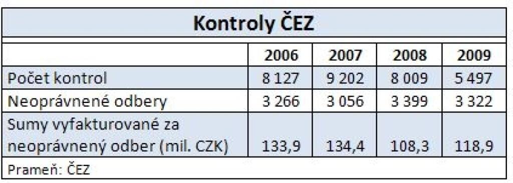 ČEZ už nepošle na neplatičov komando