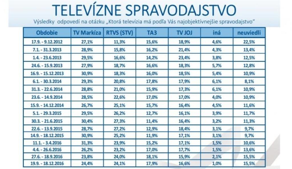 V prieskume o najobjektívnejšom spravodajstve sa vrátila do čela Markíza