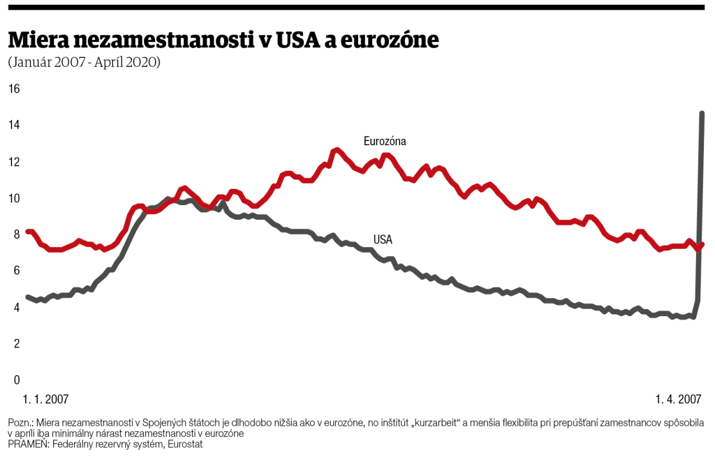 Miera nezamestnanosti v USA a eurozóne
(Január 2007 - Apríl 2020)