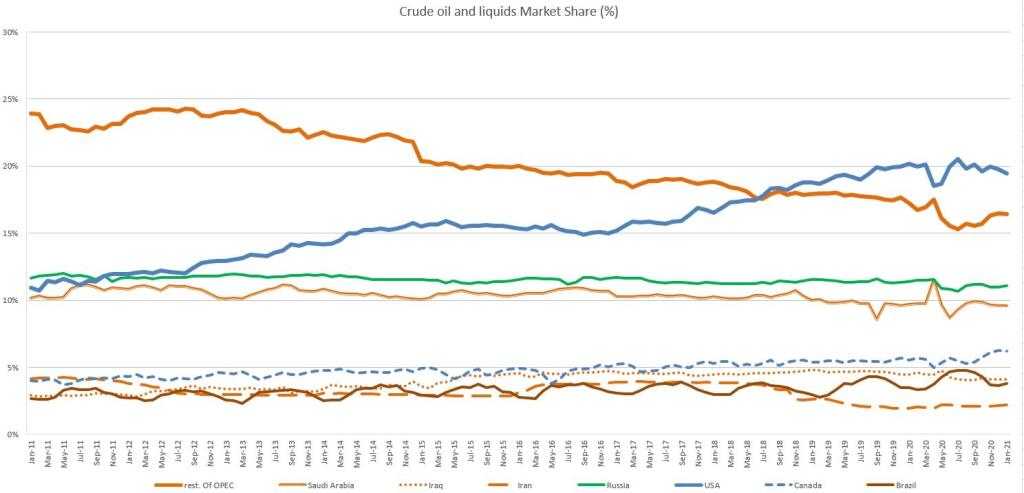Najväčší producenti ropy na svete a ich podiel na globálnej produkcii. PRAMEŇ: EIA a OPEC spracované CM Capital