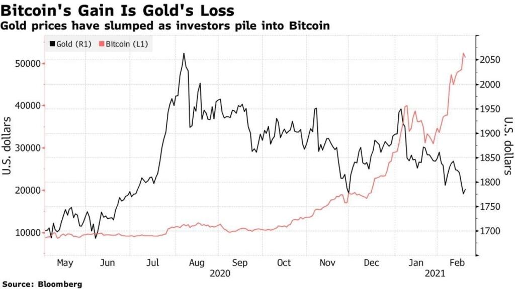 Zlato vs bitcoin