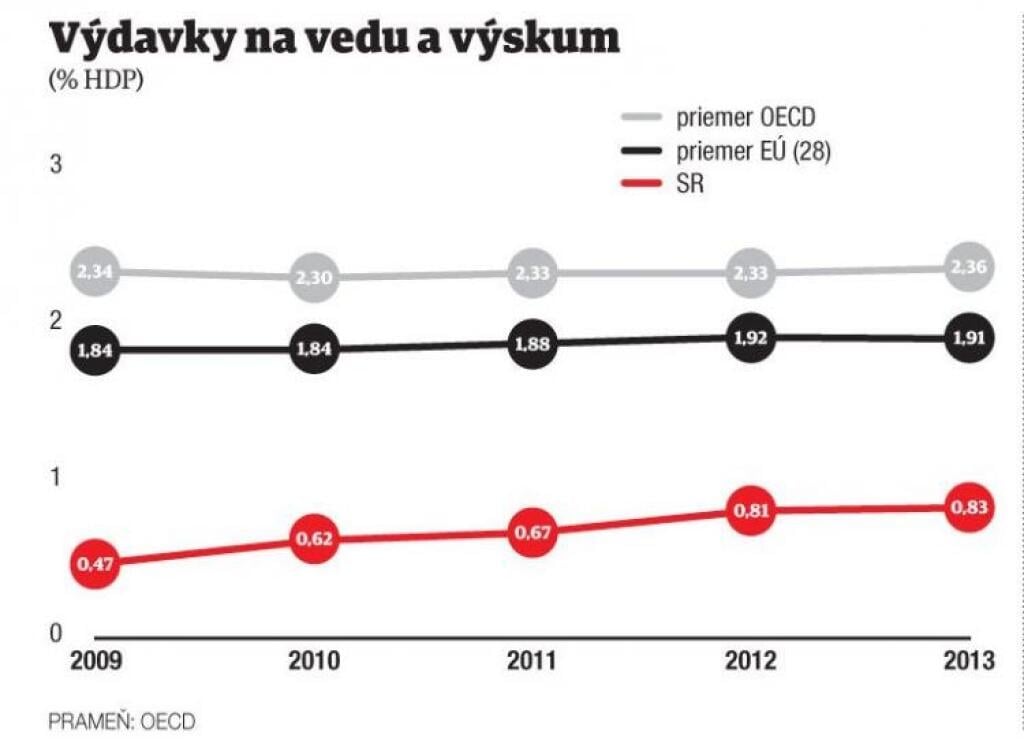 Prečo slovenská veda nepočúva biznis