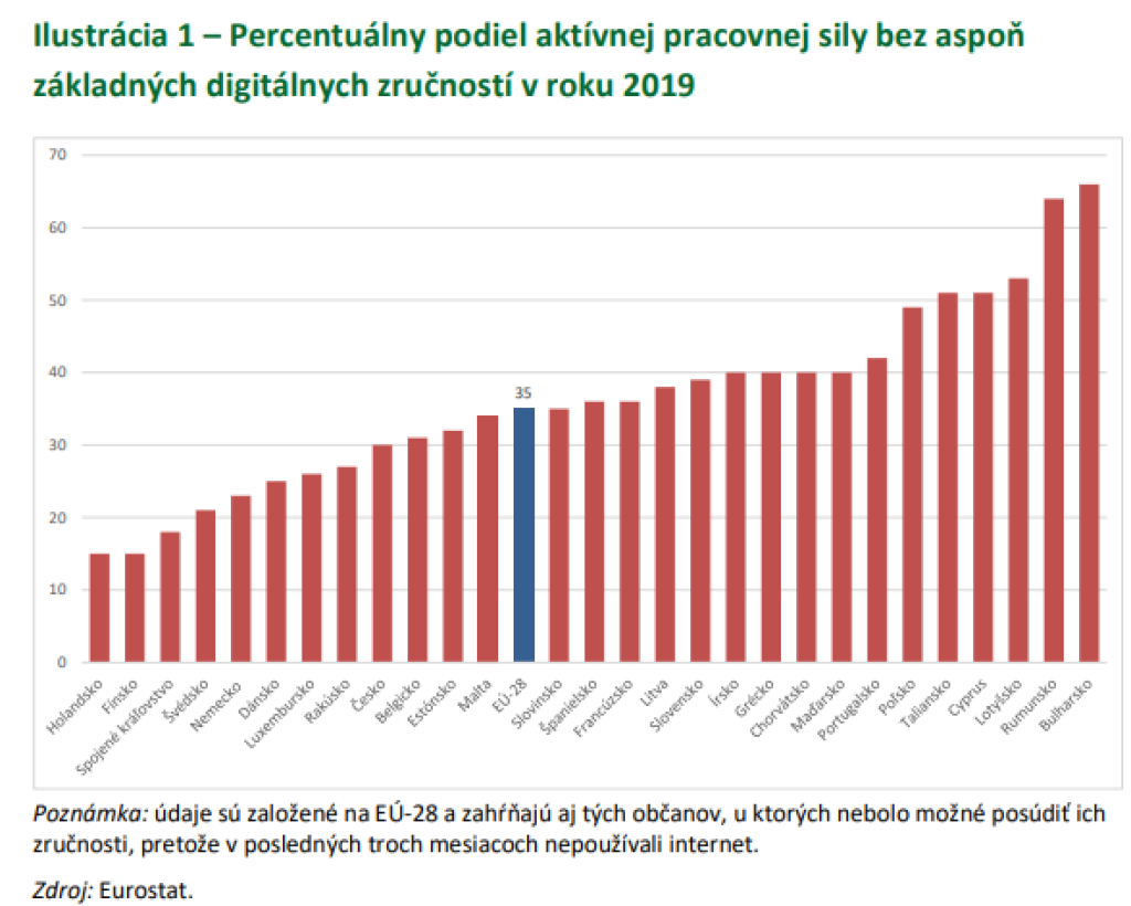 Rôzne úrovne digitálnych zručností v jednotlivých krajinách