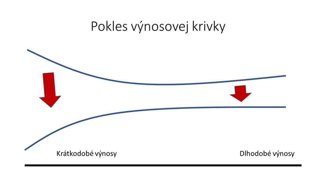 Pokles výnosovej krivky
