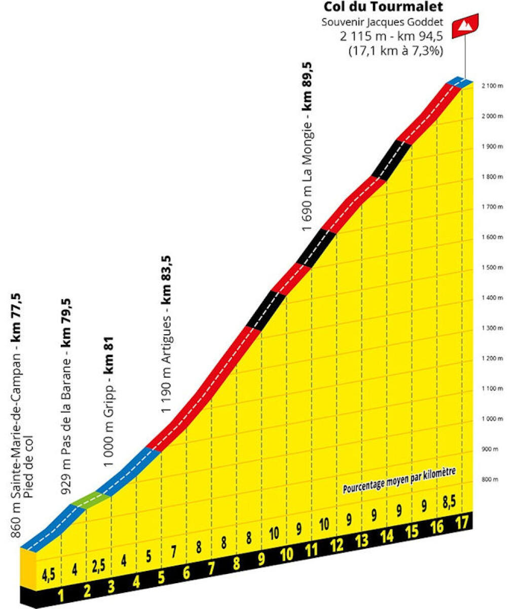 Detaily 18. etapy Tour de France 2021 PAU - LUZ-ARDIDEN (vrchárska)