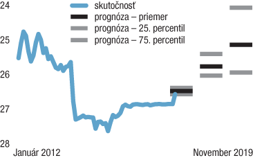 Koniec českých intervencií príliš veľa nezmení, môže zvýšiť úroky