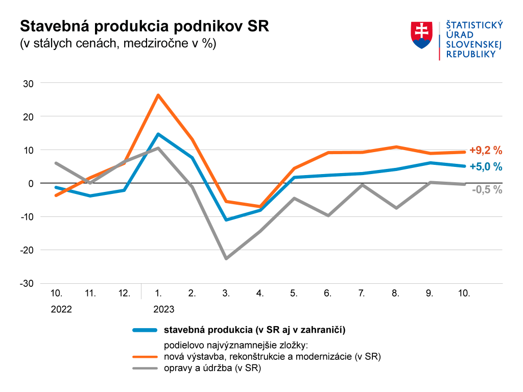 Stavebné firmy pokračovali v produkčnom raste, napredovala opäť aj výstavba budov.