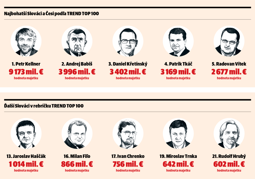 Najbohatší Slováci a Česi podľa TREND TOP 100
