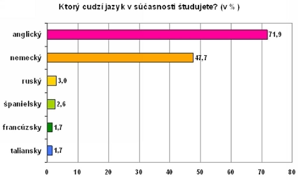 Tri štvrtiny Slovákov sa dohovoria aspoň jedným cudzím jazykom
