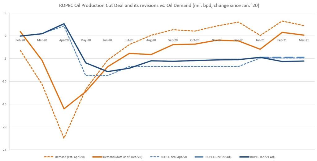 Globálny trh s ropou: Vývoj ponuky a dopytu od januára 2020 – odhad OPEC v apríli 2020 vs. úprava dohody v decembri 2020 a januári 2021. Zdroj: dáta EIA a OPEC / CM Capital
