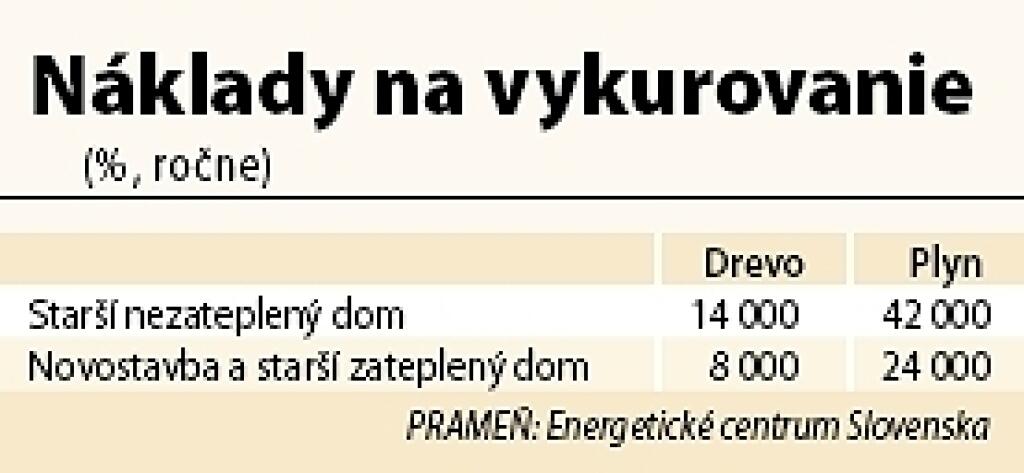 Drevo uspeje len s nižšími cenami