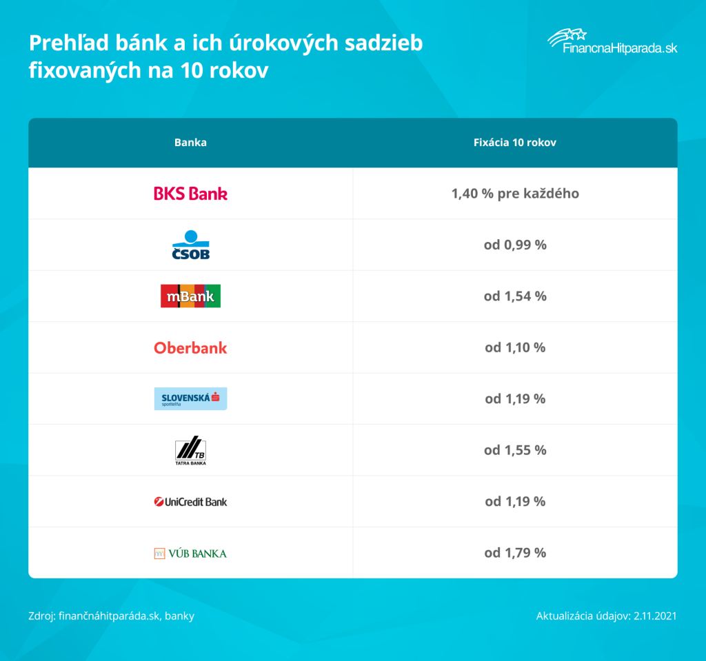 Úrokové sadzby na 10 rokov