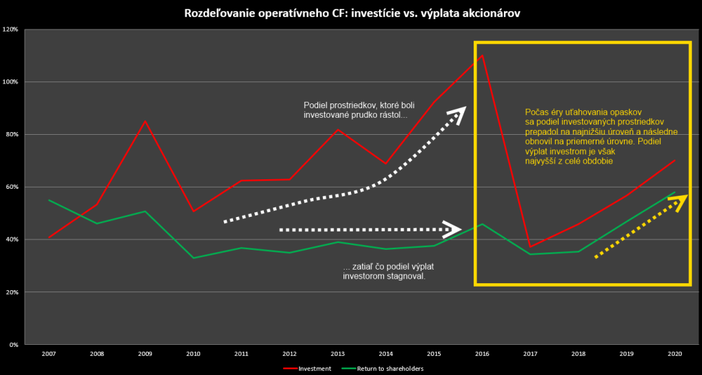 Investovanie do ropy