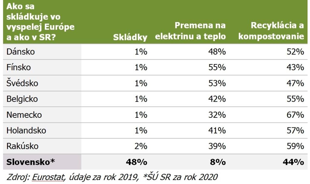Ako sa skládkuje vo vyspelej Európe a ako v SR?