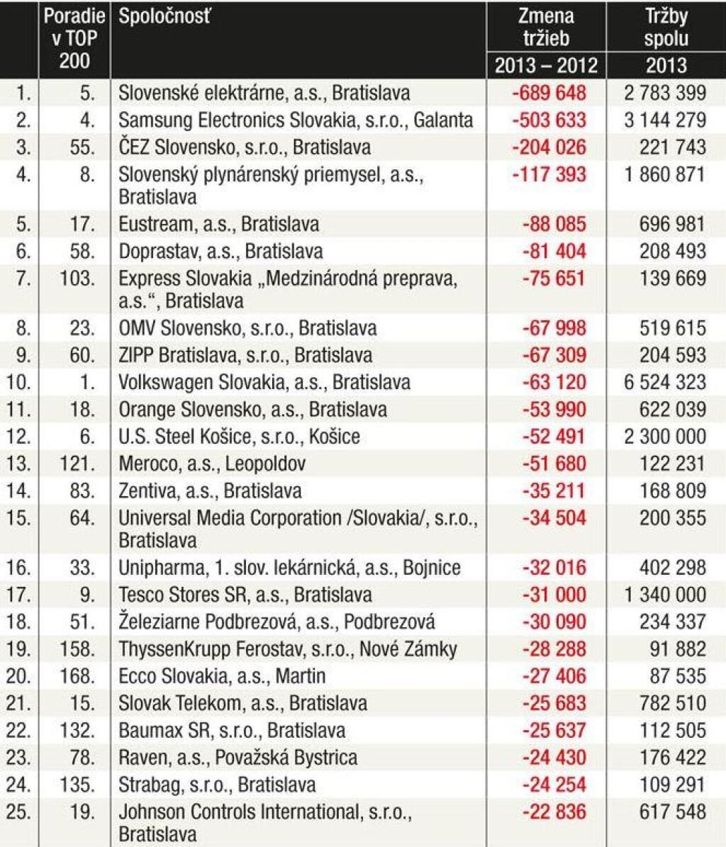 Tabuľky - Prírastky a poklesy 1