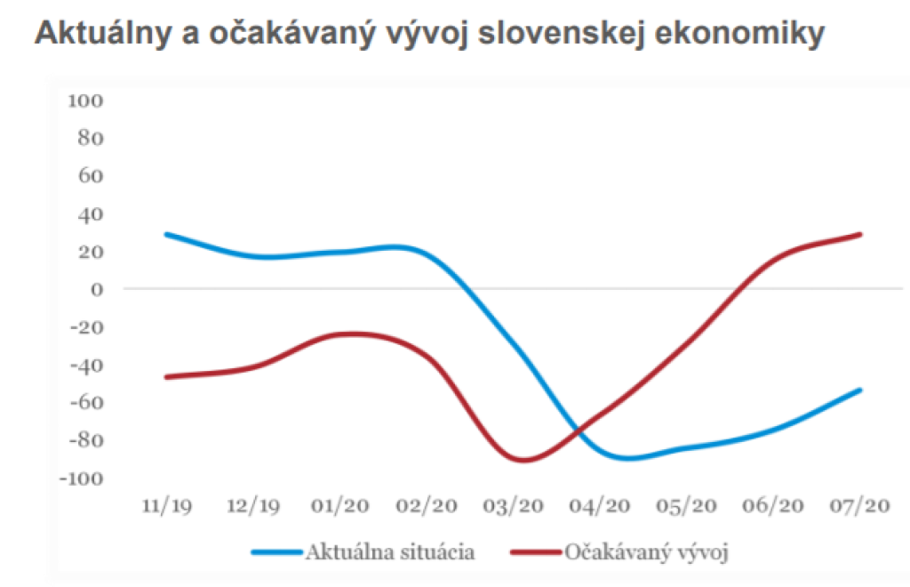 aktuálny a očakávaný vývoj slovenskej ekonomiky