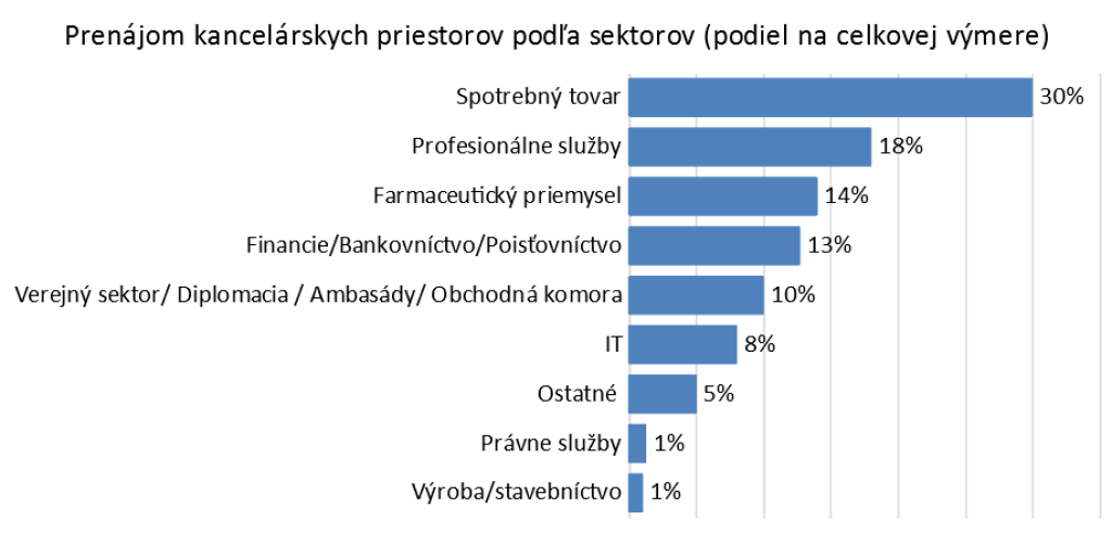Prenájom kancelárskych priestorov podľa sektorov