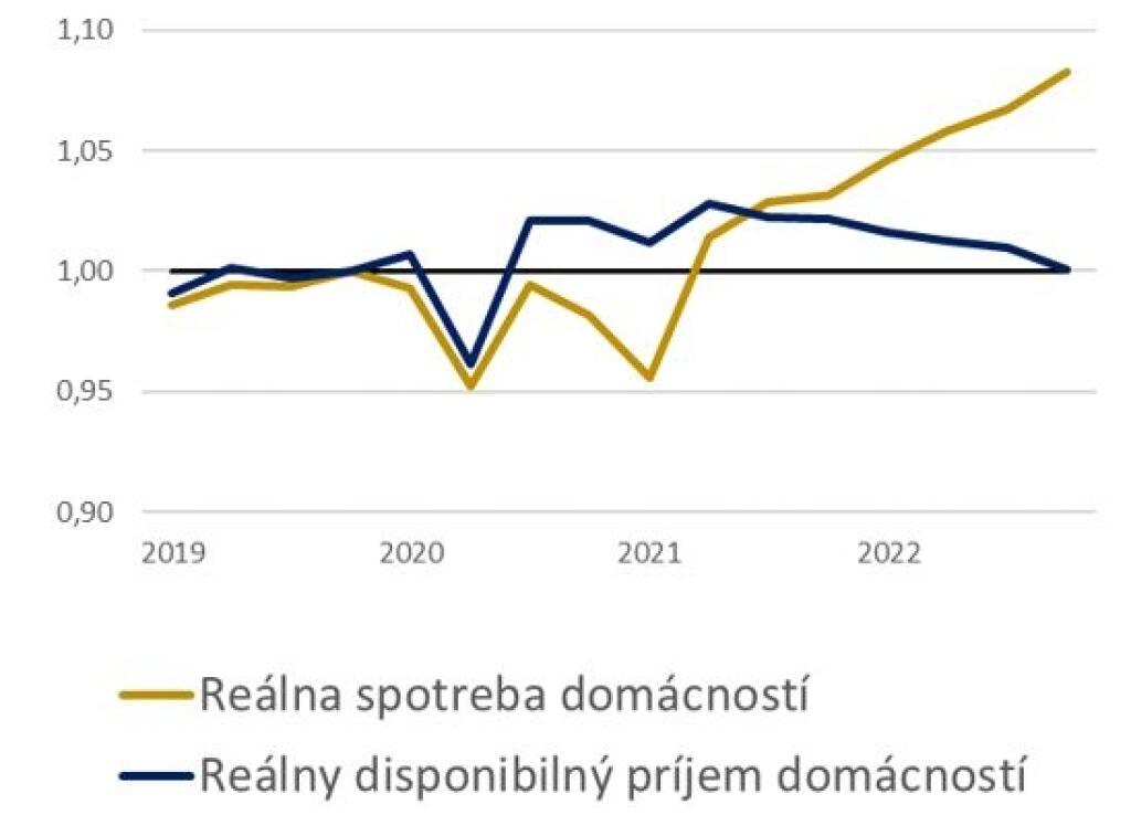 Graf 1: Reálna spotreba slovenských domácností sa neprepadla ani napriek rekordnej inflácii (Index Q4-2019=1)