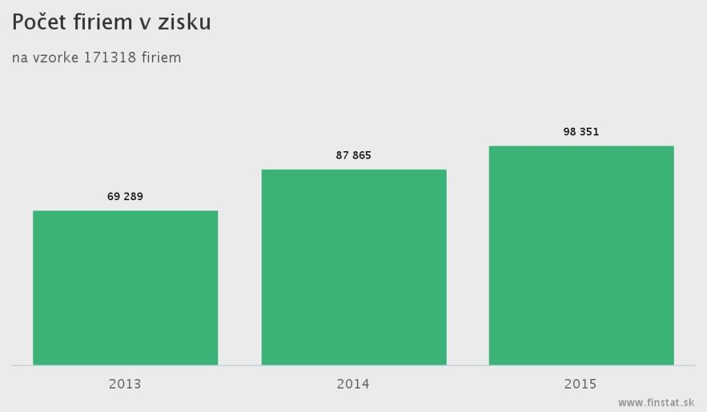 Zisk firiem medziročne stúpol o 31%, počet firiem v strate stále klesá a 27% firmám „hrozí kríza“