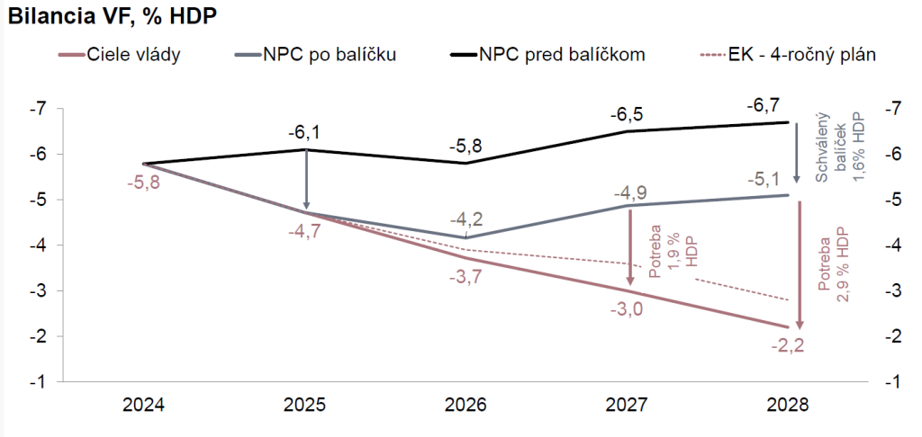 Znižovanie deficitu bude ťažké.
Pozn. red. - NPC - scenár nezmenených politík (tzv. no-policy-change scenario) je scenár vývoja verejných financií za predpokladu, že by vláda resp. parlament neprijímali žiadne opatrenia.