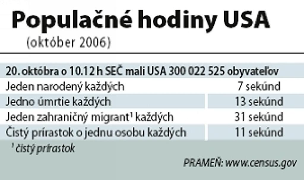 Spojené štáty sú už tristomiliónová superveľmoc