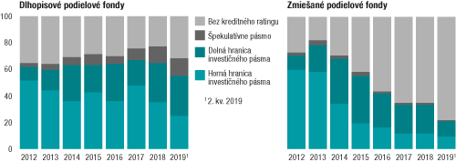 Chcú zarobiť, bezpečnosť ide bokom. Slovenskí správcovia nakúpili rizikovejšie dlhpisy