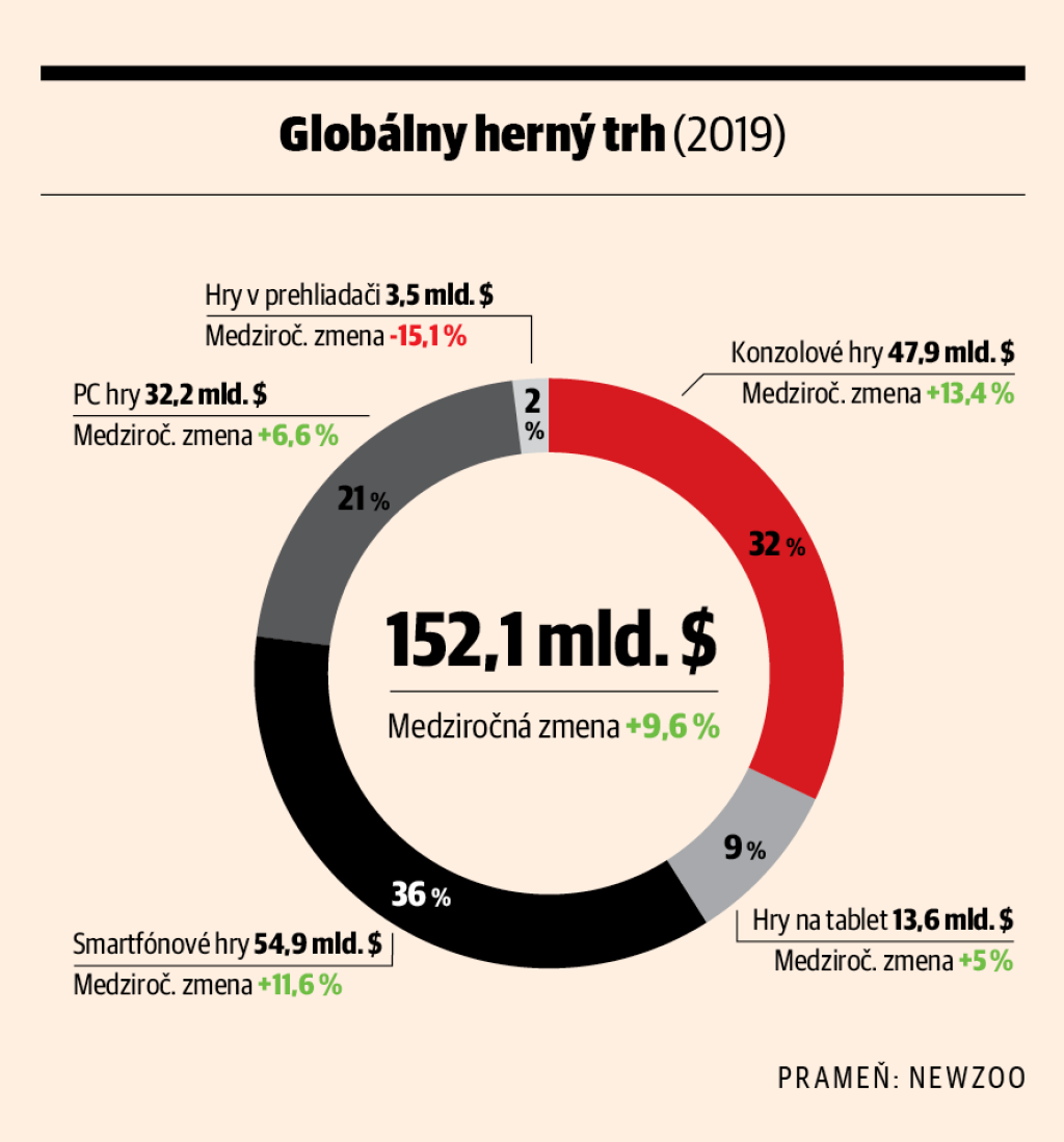 Globálny herný trh