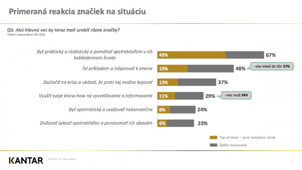 Marketér Minár: V pandémii ľuďom nevadí reklama, ale od firiem čakajú niečo iné
