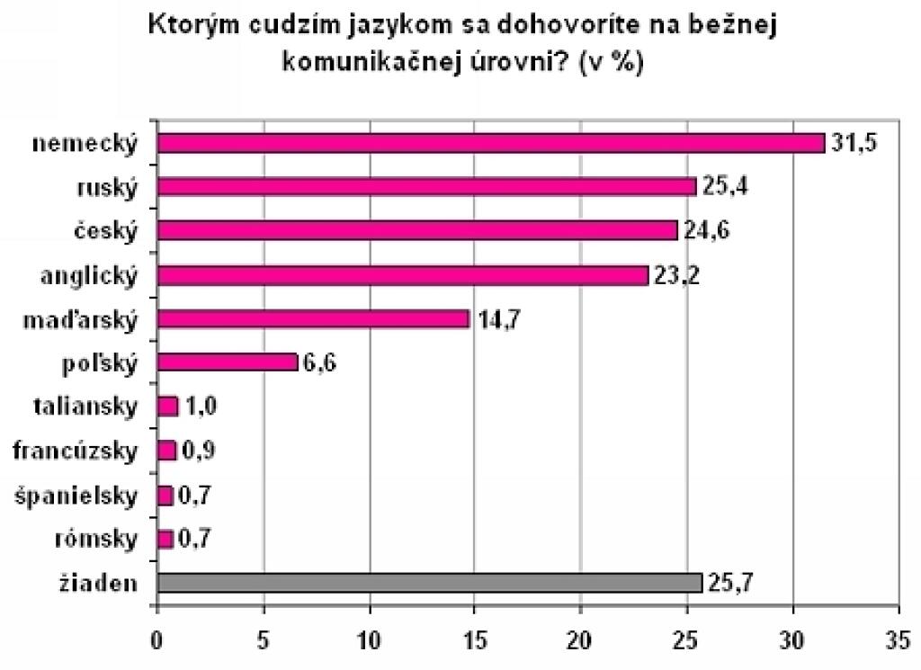 Tri štvrtiny Slovákov sa dohovoria aspoň jedným cudzím jazykom