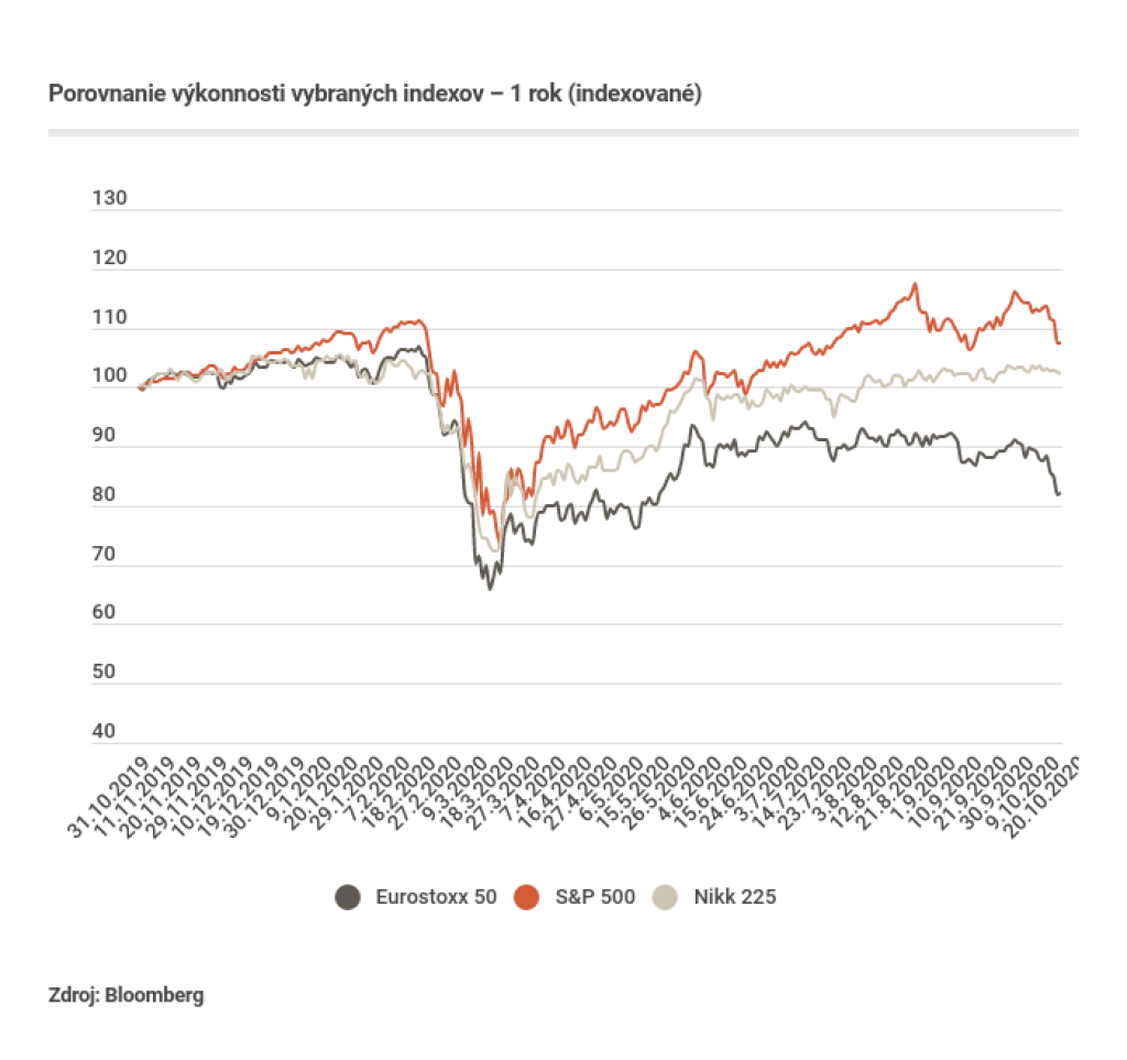 Porovnanie výkonnosti vybraných indexov