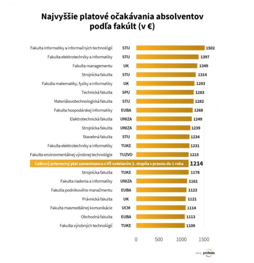 Platy absolventov: Najväčšie očakávania majú informatici, vidia sa na jeden a pol tisícky