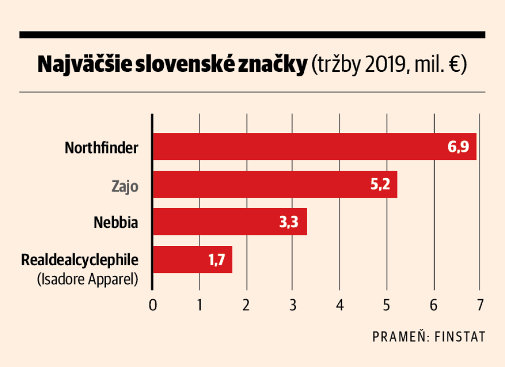 Najväčšie slovenské značky