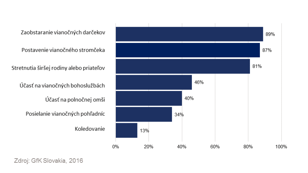 Čo si ľudia naozaj myslia o Vianociach?