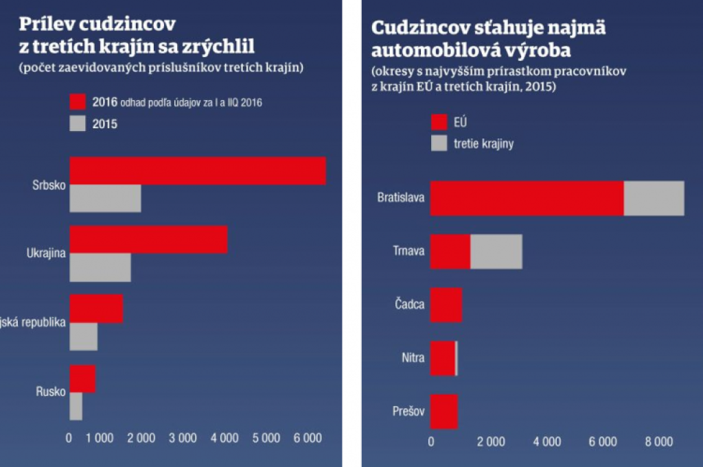 Cudzinci zachraňujú ekonomiku. Napriek úradníckym bariéram