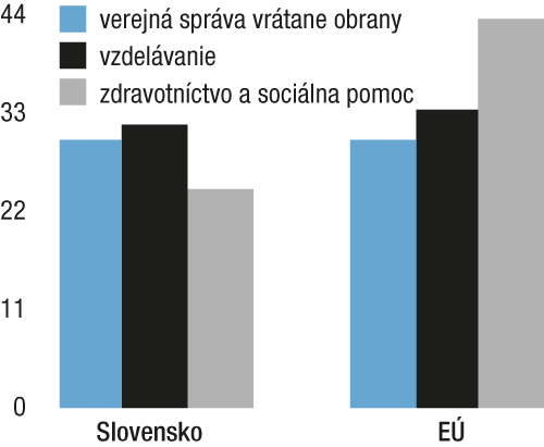Drahá Bratislava skončí bez učiteľov a policajtov. Štátny plat láka ľudí do regiónov