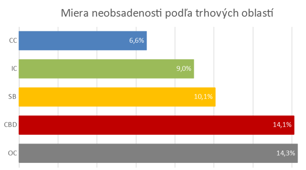 Miera neobsadenosti podľa trhových oblastí
