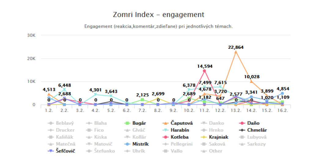 Kto je „favoritom“ Zomri? Spustili sme Zomri index