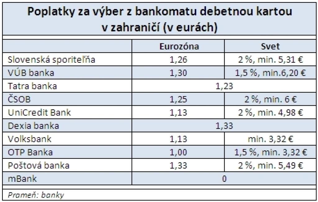 Koľko si banky pýtajú za výbery v zahraničí