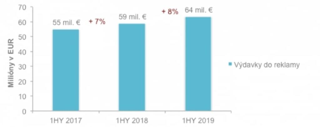 Vývoj výdavkov do internetovej reklamy za polroky 2017 – 2019