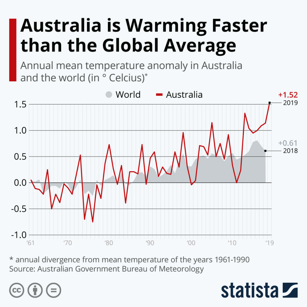 20200106_Australia_vs_Global_Warming