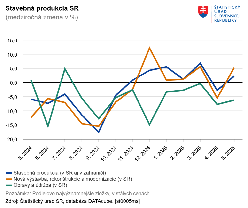 stavebná produkcia máj 2025