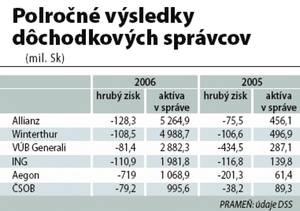 DSS Aegon je rekordér v raste aktív i v strate