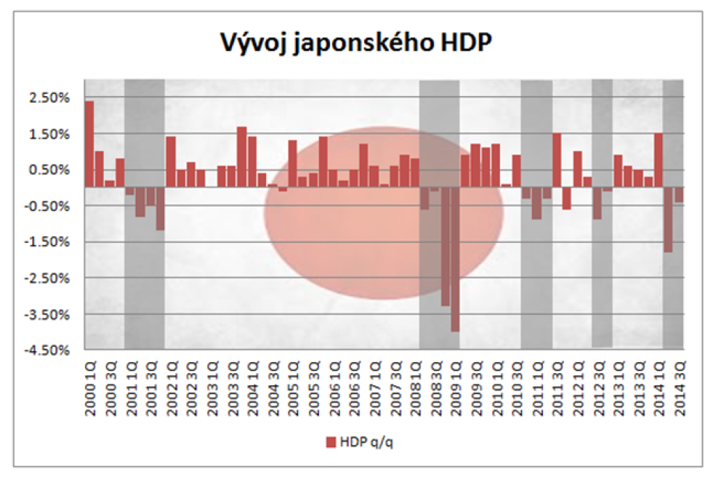 Japonsko v problémoch - slabá mena, recesia a predčasné voľby. Európa rozhodnutá zareagovať na nízke ceny!