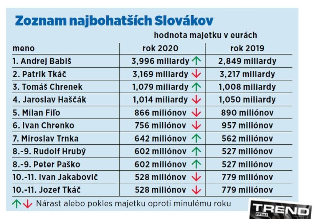Zoznam najbohatších Slovákov