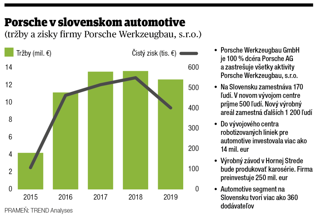 Porsche, infografika